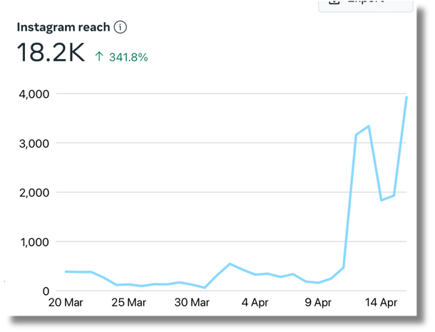Graph showing instagram reach of 18.2K